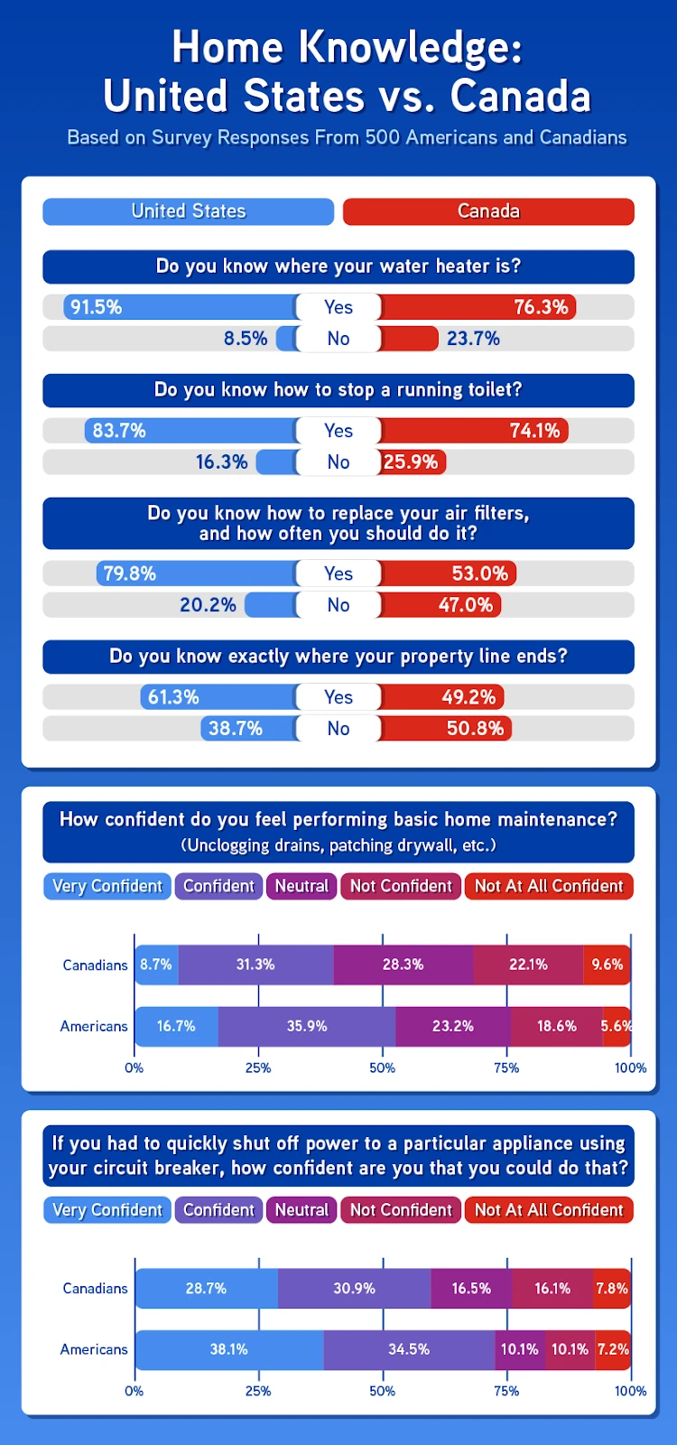 A graphic comparing the home knowledge of Americans and Canadians